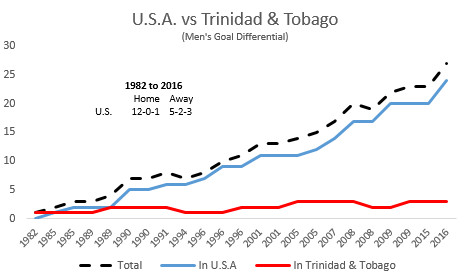 History_US_v_Trinidad_and_Tobago